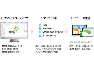 ソフトバンク、1つのソースでiOSとAndroid、Windows対応のアプリ開発環境