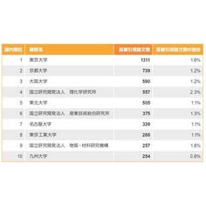 トムソン・ロイター、日本の研究機関ランキングを発表
