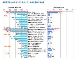 弥生、確定申告ソフトに関する調査を実施