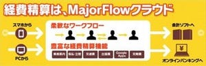 経費・勤怠管理のMajorFlowクラウド、クラウド型会計ソフトCrewと連携