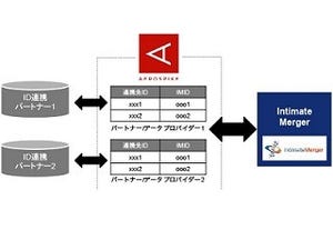 Intimate Merger、パブリックDMPにAerospike採用で30社超のデータ連携を完了