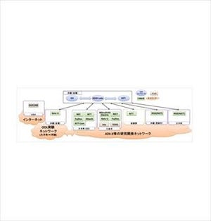 富士通ら、SDNを活用して通信フローを動的生成する相互接続実験に成功