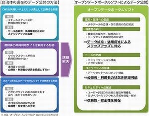 日立システムズ、オープンデータの公開基盤整備を支援するクラウド