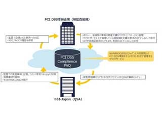 BSIジャパンとNANAROQ、PCI DSS準拠を効率化するクラウドサービス