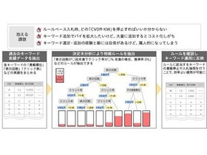 アイレップ、リスティング/ディスプレイ広告用データアナリティクスサービス