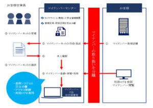 三井化学、従業員とその家族2万件のマイナンバー対応業務を外部委託