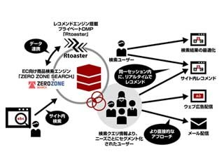 ブレインパッドのDMP、ゼロスタートのサイト内検索エンジンとサービス連携