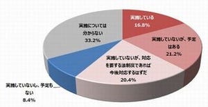 マイナンバー対応作業を実施している企業・組織は20%以下