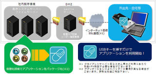 双日システム、USBデバイス挿入で簡易VDIを実現可能なソリューション