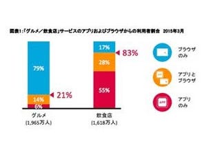 食べログ・ぐるなび・ホットペッパー、その利用者動向とは