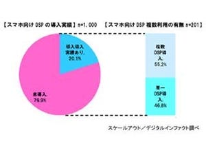 スマホ向けDSPの導入状況は? - 広告主1,000社を調査