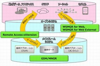 富士通、メインフレームとクラウド/ビッグデータとの連携を強化するソフト