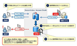 NRIセキュア、重要情報の持ち出し検知・通知機能を持つアクセス管理製品