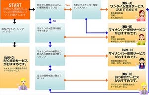 鈴与シンワート、人事給与サービスにマイナンバー対応