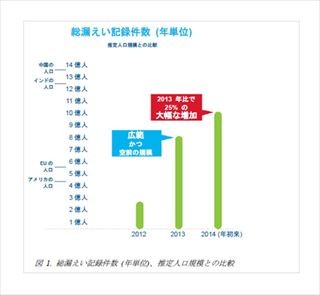 2014年の個人情報漏えい件数は10億件を突破 - IBM