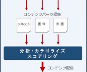 キーウォーカー、キュレーションメディアを完全自動で運営可能なサービス