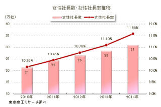 女性社長は調査開始以来最多、その傾向とは? - 東京商工リサーチが調査