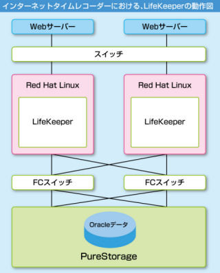 サイオスの高可用クラスタ・ソフトがソネットのクラウド勤怠管理で採用