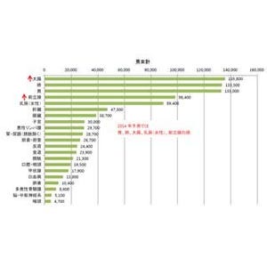 国立がん研究センター、2015年は約98万人が新たにがんと診断されると予測