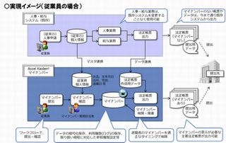 NTTデータ イントラマート、マイナンバー対応アプリケーションを提供