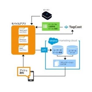 Beaconによる位置情報とCRMの連携で、店舗来店者の顧客体験向上へ