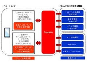 ドコモとソフトバンクが「デバイスWebAPIコンソーシアム」を設立