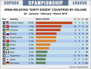 スパムメール、人口比率のワースト送信国は「モルドバ」