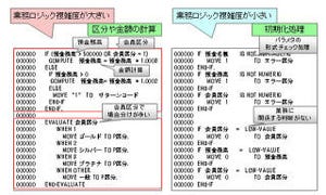 富士通研、プログラムに記述した業務ロジックの複雑度を可視化する技術を開発