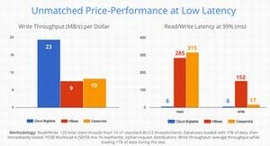 Google、クラウド型NoSQLデータベース「Cloud Bigtable」のベータ版公開