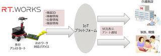 富士通、IoTと介護ロボットを融合するインフラシステム