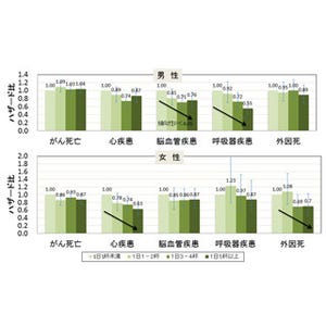 緑茶やコーヒーを習慣的に摂取すると死亡リスクが低減する - 国がん調べ