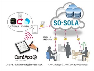 コクヨのデジタルノート、インテックと提携で暗号化データとして共有可能に