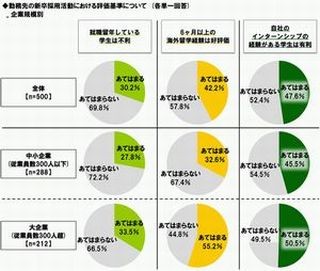 新卒採用関係者に聞く、採用活動の都市伝説の真偽、育ててみたい男女著名人