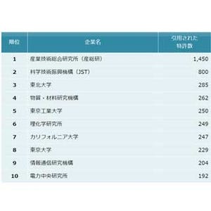 大学・研究機関 他社牽引力ランキング、1位は産総研 - パテント・リザルト