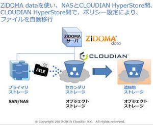 ARIとクラウディアン、データストレージ間の大量データ転送ソリューション