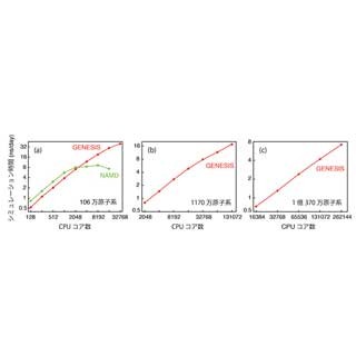 理研、超並列分子動力学計算ソフト「GENESIS」を無償公開