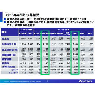 ルネサス、2015年3月期決算を発表 - 2183億円の資本金減額も検討