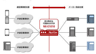 ネクストジェンのVoIPゲートウェイがNTT ComのIP電話サービスに対応