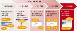 ジャパンシステム、マイナンバー対応を支援するアセスメント・サービス