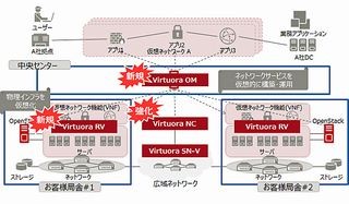 富士通、SDNやNFVを統合した通信キャリア向けソリューションを体系化