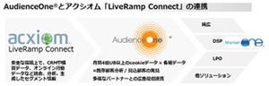 DACのDMP「AudienceOne」とアクシオムの「LiveRamp Connect」がデータ連携