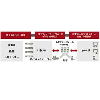 富士通とIntel、IoTプラットフォームでの連携に合意 - 既に実証実験を開始