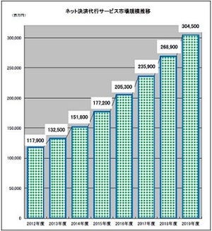 ネット決済代行サービスの市場規模、2014年1,518億/5年後に3,000億超規模へ