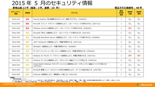 マイクロソフト、5月の月例パッチ13件公開 - 「緊急」は3件