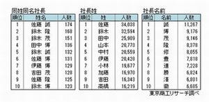 全国の社長で最も多かった名前は「佐藤誠」 - 東京商工リサーチ