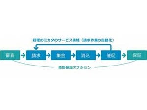 Cloud Payment、「経理のミカタ」に売掛保証オプションでT&Gが損失分を補填