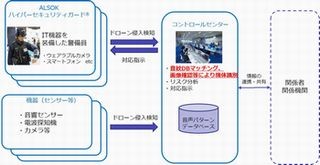 ALSOK、音でドローンを検知して通報するサービス提供へ