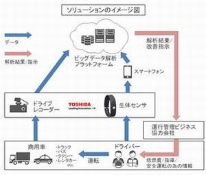 東芝とIBM、ドライバーの生体情報を生かした安全な車両運行管理で協力