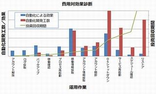 富士通、運用自動化の開発工数見積もりと費用対効果算出を行う技術