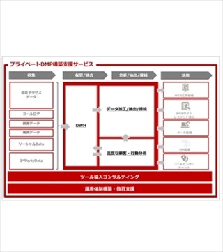 IMJ、企業のプライベートDMP構築を支援へ